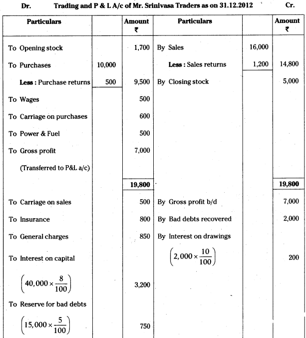 AP Inter 1st Year Accountancy Study Material Chapter 13 Final Accounts with Adjustments 85