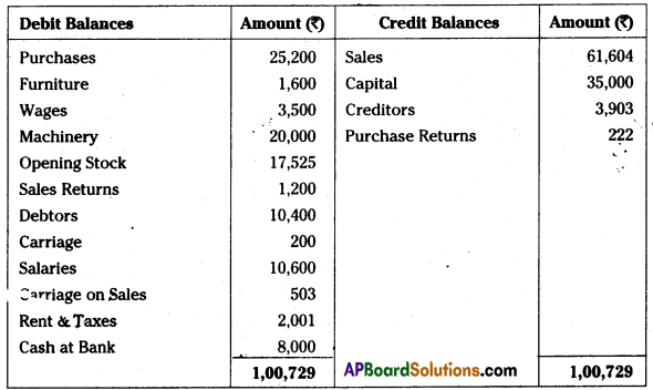 AP Inter 1st Year Accountancy Study Material Chapter 13 Final Accounts with Adjustments 88