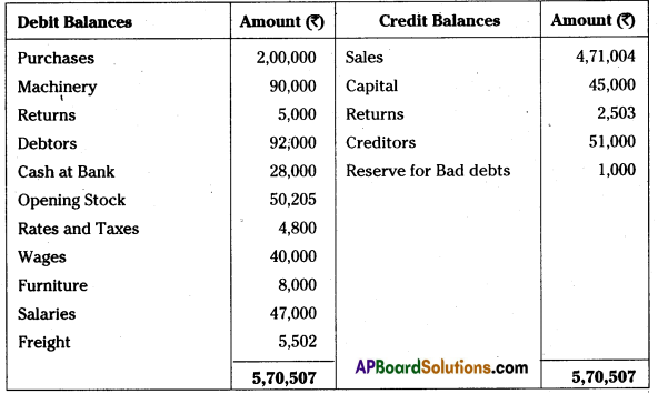 AP Inter 1st Year Accountancy Study Material Chapter 13 Final Accounts with Adjustments 94