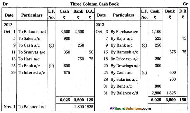AP Inter 1st Year Accountancy Study Material Chapter 8 Cash Book 20
