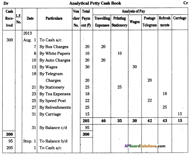 AP Inter 1st Year Accountancy Study Material Chapter 8 Cash Book 42