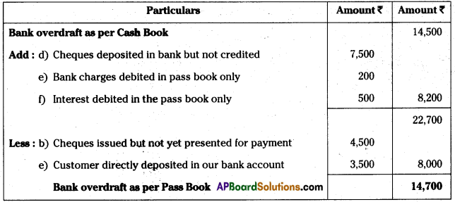 AP Inter 1st Year Accountancy Study Material Chapter 9 Bank Reconciliation Statement 10