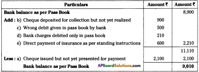 AP Inter 1st Year Accountancy Study Material Chapter 9 Bank Reconciliation Statement 4