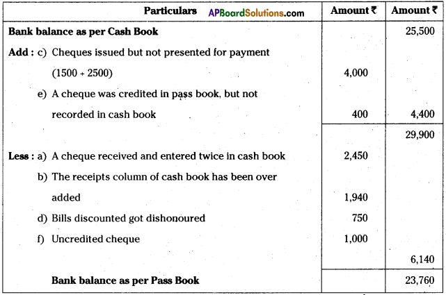 AP Inter 1st Year Accountancy Study Material Chapter 9 Bank Reconciliation Statement 5