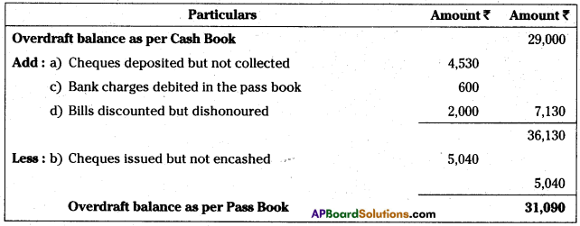 AP Inter 1st Year Accountancy Study Material Chapter 9 Bank Reconciliation Statement 6