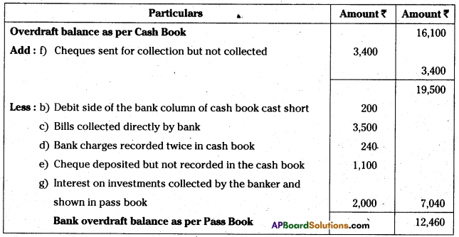 AP Inter 1st Year Accountancy Study Material Chapter 9 Bank Reconciliation Statement 7