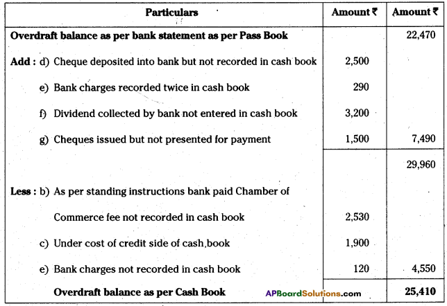 AP Inter 1st Year Accountancy Study Material Chapter 9 Bank Reconciliation Statement 8