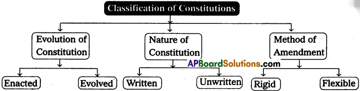AP Inter 1st Year Civics Study Material Chapter 11 Constitutions 1
