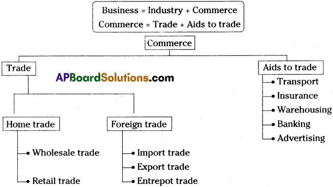 AP Inter 1st Year Commerce Study Material Chapter 2 Business Activities 1