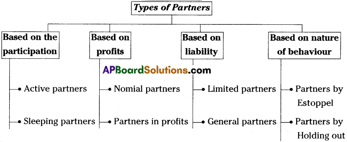 AP Inter 1st Year Commerce Study Material Chapter 5 Partnership 1