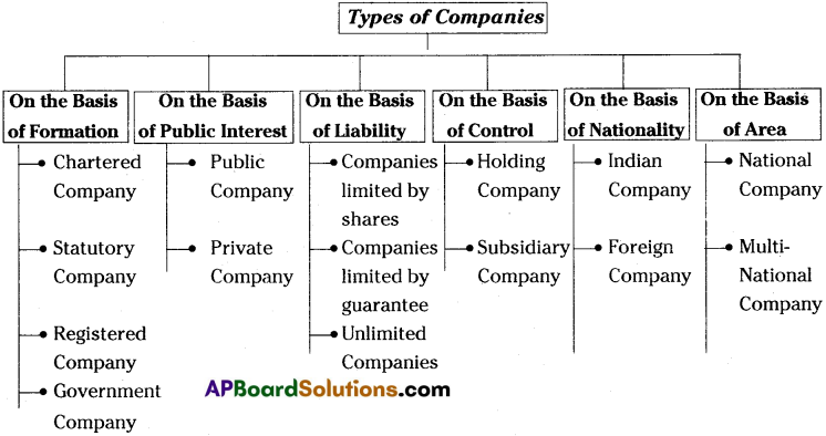 AP Inter 1st Year Commerce Study Material Chapter 6 Joint Stock Company – Formation 1