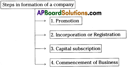 AP Inter 1st Year Commerce Study Material Chapter 7 Formation of a Company 1
