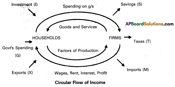AP Inter 1st Year Economics Study Material Chapter 1 Introduction 1