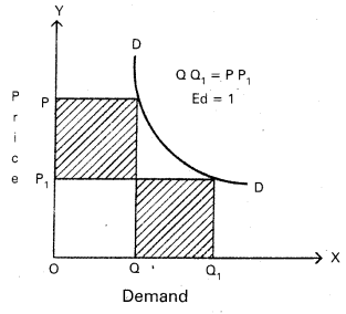 AP Inter 1st Year Economics Study Material Chapter 3 Theory of Demand 12