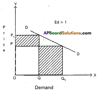 AP Inter 1st Year Economics Study Material Chapter 3 Theory of Demand 13