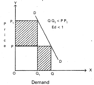 AP Inter 1st Year Economics Study Material Chapter 3 Theory of Demand 14