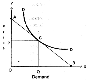 AP Inter 1st Year Economics Study Material Chapter 3 Theory of Demand 17