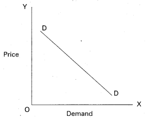 AP Inter 1st Year Economics Study Material Chapter 3 Theory of Demand 2