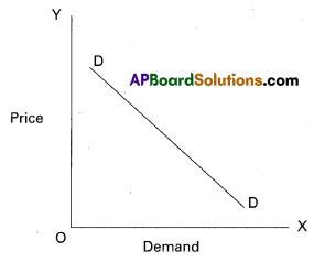 AP Inter 1st Year Economics Study Material Chapter 3 Theory of Demand 20