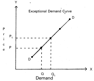 AP Inter 1st Year Economics Study Material Chapter 3 Theory of Demand 22