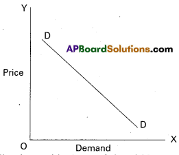 AP Inter 1st Year Economics Study Material Chapter 3 Theory of Demand 23