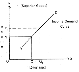 AP Inter 1st Year Economics Study Material Chapter 3 Theory of Demand 25