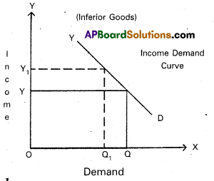 AP Inter 1st Year Economics Study Material Chapter 3 Theory of Demand 26