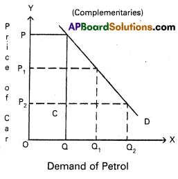 AP Inter 1st Year Economics Study Material Chapter 3 Theory of Demand 28