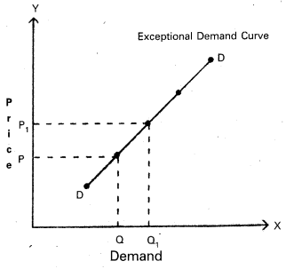 AP Inter 1st Year Economics Study Material Chapter 3 Theory of Demand 3