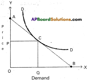 AP Inter 1st Year Economics Study Material Chapter 3 Theory of Demand 32