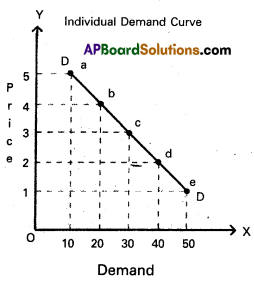 AP Inter 1st Year Economics Study Material Chapter 3 Theory of Demand 5
