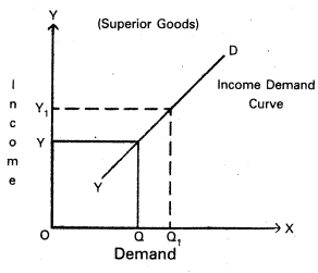 AP Inter 1st Year Economics Study Material Chapter 3 Theory of Demand 7