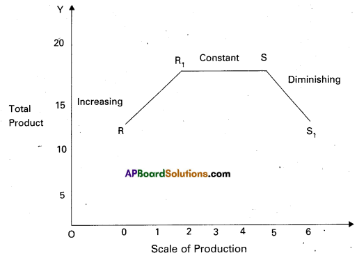 AP Inter 1st Year Economics Study Material Chapter 4 Theory of Production 4