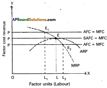 AP Inter 1st Year Economics Study Material Chapter 6 Theory of Distribution 3