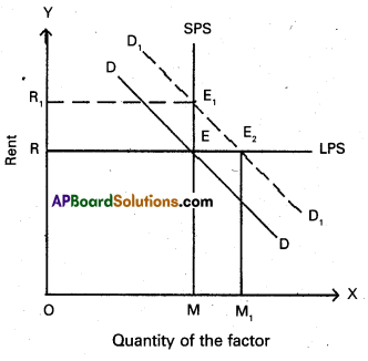 AP Inter 1st Year Economics Study Material Chapter 6 Theory of Distribution 4