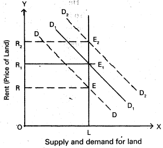 AP Inter 1st Year Economics Study Material Chapter 6 Theory of Distribution 5