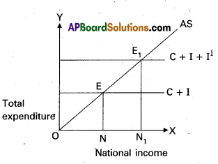 AP Inter 1st Year Economics Study Material Chapter 8 Macro Economic Aspects 5