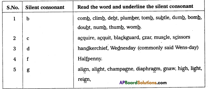 AP Inter 1st Year English Communication Skills Introduction to Consonant and Vowel Sounds 4