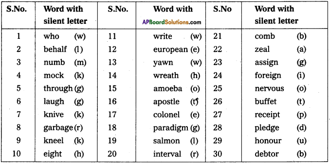 AP Inter 1st Year English Communication Skills Silent Letters 2