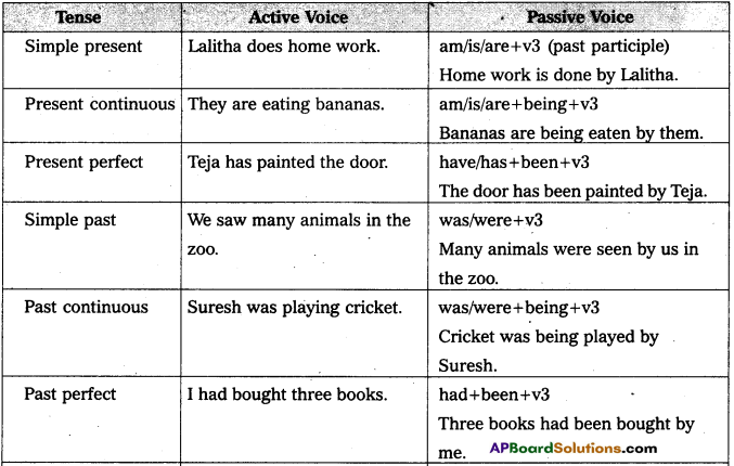 AP Inter 1st Year English Grammar Active and Passive Voice 2