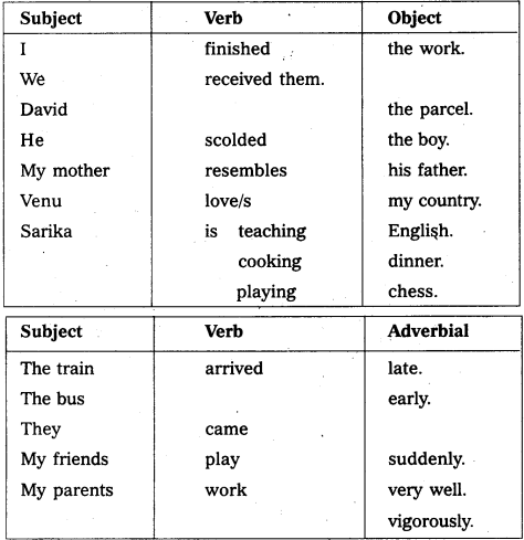 AP Inter 1st Year English Grammar Sentence Patterns 50
