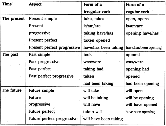 AP Inter 1st Year English Grammar Time, Tenses, and Aspects 53
