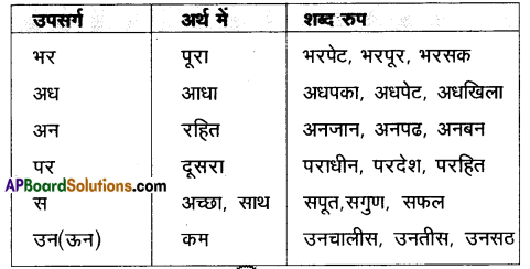 AP Inter 1st Year Hindi Grammar उपसर्ग, प्रत्यय, पर्यायवाची शब्द 1