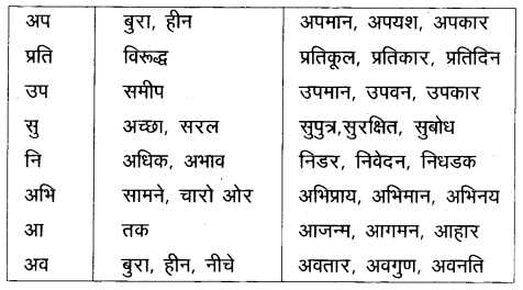 AP Inter 1st Year Hindi Grammar उपसर्ग, प्रत्यय, पर्यायवाची शब्द 2