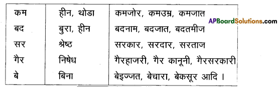 AP Inter 1st Year Hindi Grammar उपसर्ग, प्रत्यय, पर्यायवाची शब्द 3