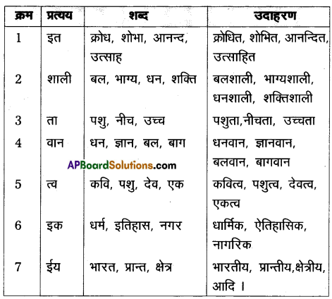 AP Inter 1st Year Hindi Grammar उपसर्ग, प्रत्यय, पर्यायवाची शब्द 5