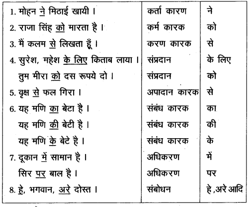 AP Inter 1st Year Hindi Grammar कारक 2