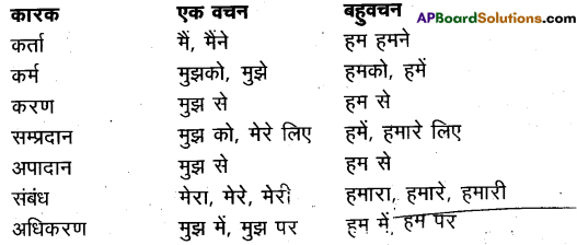AP Inter 1st Year Hindi Grammar शब्दविचारण (संज्ञा, सर्वनाम, विशेषण, क्रिया, क्रिया विशेषण) 1