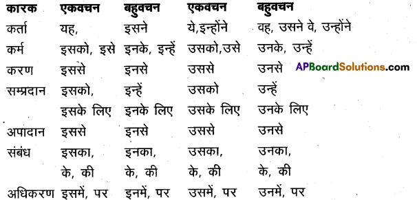 AP Inter 1st Year Hindi Grammar शब्दविचारण (संज्ञा, सर्वनाम, विशेषण, क्रिया, क्रिया विशेषण) 3