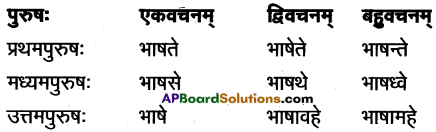 AP Inter 1st Year Sanskrit Grammar धातुरूपाणि 68